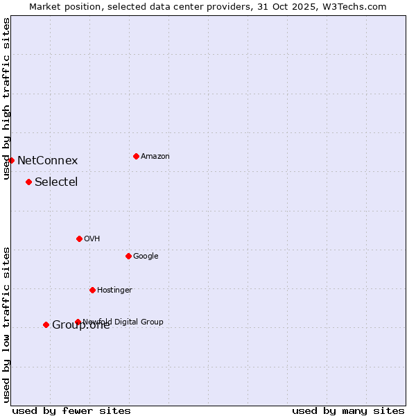 Market position of Group.one vs. Selectel vs. NetConnex