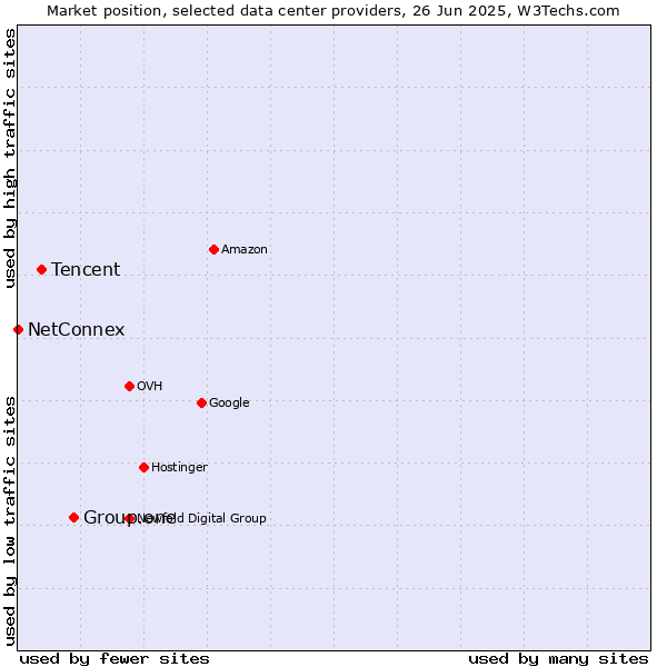 Market position of Group.one vs. Tencent vs. NetConnex