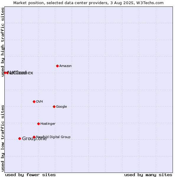 Market position of Group.one vs. UCloud vs. NetConnex