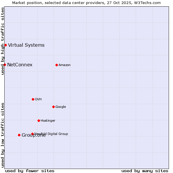 Market position of Group.one vs. Virtual Systems vs. NetConnex