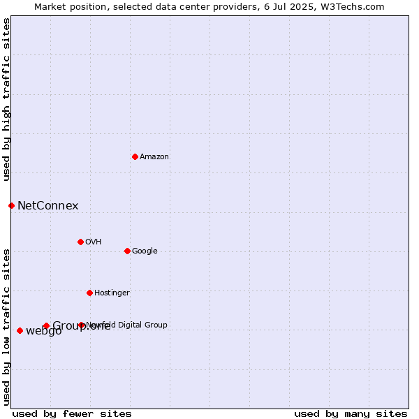 Market position of Group.one vs. webgo vs. NetConnex