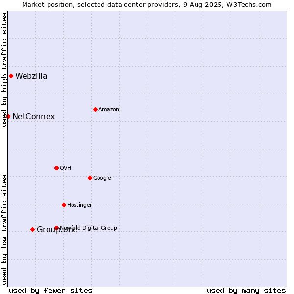 Market position of Group.one vs. Webzilla vs. NetConnex