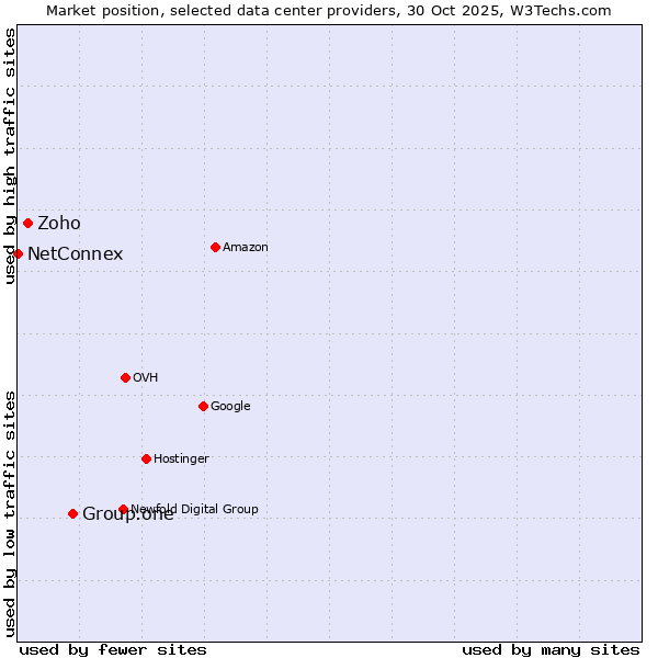 Market position of Group.one vs. Zoho vs. NetConnex