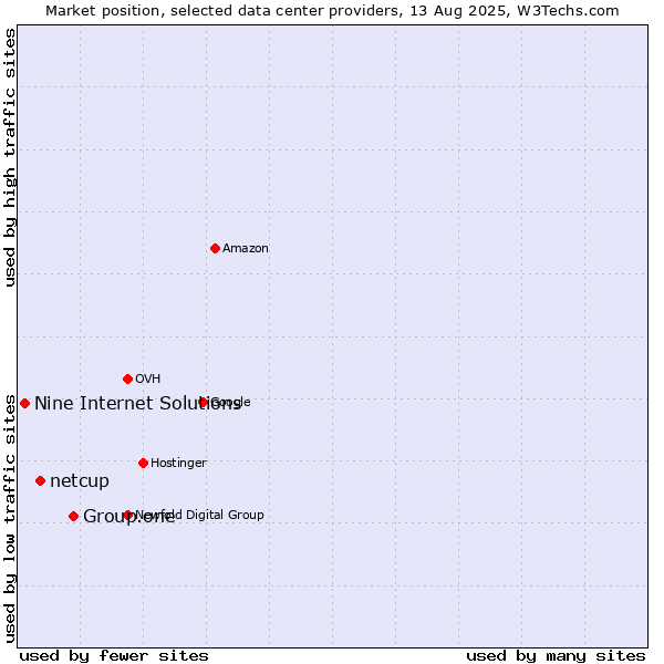 Market position of Group.one vs. netcup vs. Nine Internet Solutions