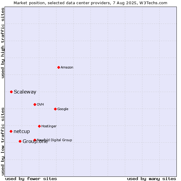 Market position of Group.one vs. Scaleway vs. netcup