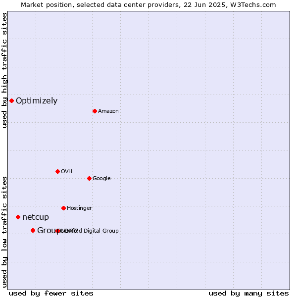 Market position of Group.one vs. netcup vs. Optimizely
