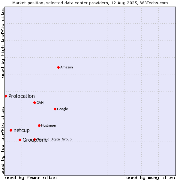 Market position of Group.one vs. netcup vs. Prolocation