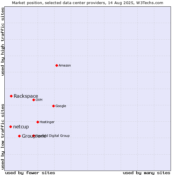 Market position of Group.one vs. Rackspace vs. netcup