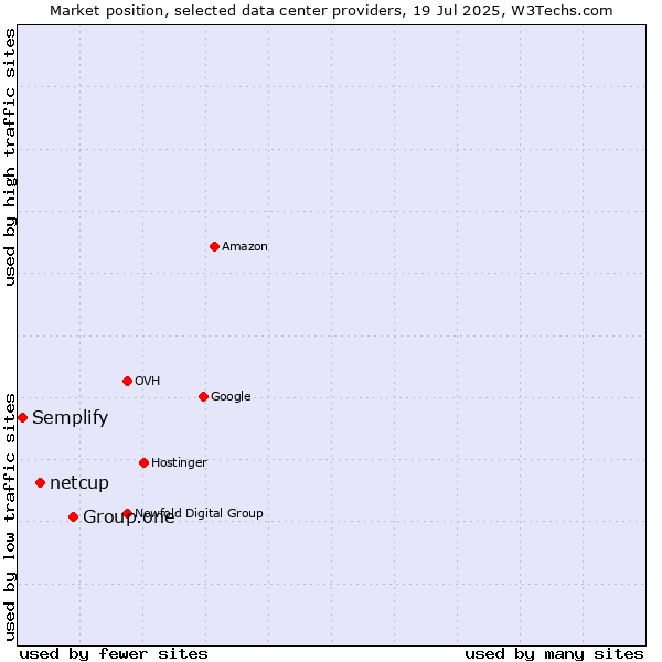 Market position of Group.one vs. netcup vs. Semplify