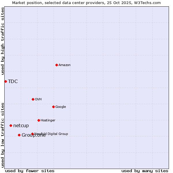 Market position of Group.one vs. netcup vs. TDC