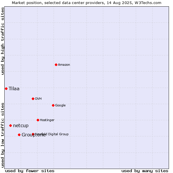 Market position of Group.one vs. netcup vs. Tilaa