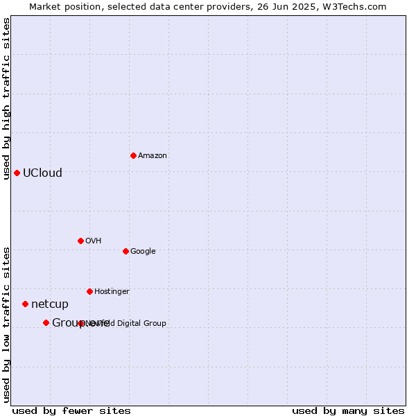 Market position of Group.one vs. netcup vs. UCloud