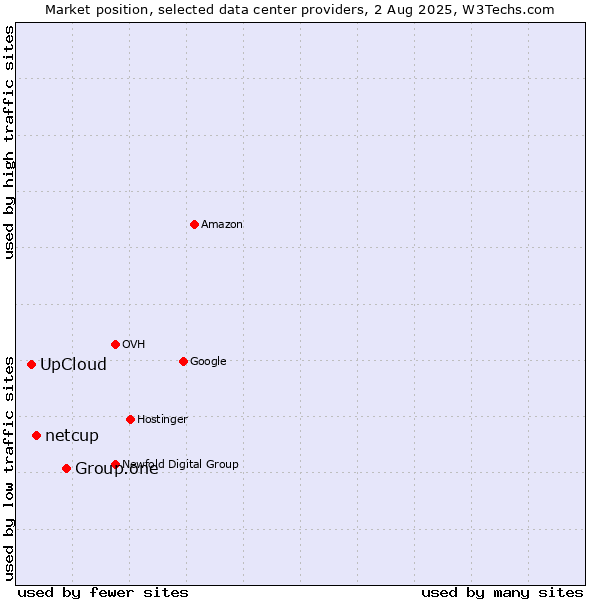 Market position of Group.one vs. netcup vs. UpCloud