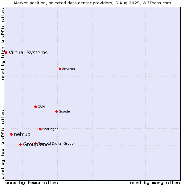 Market position of Group.one vs. netcup vs. Virtual Systems