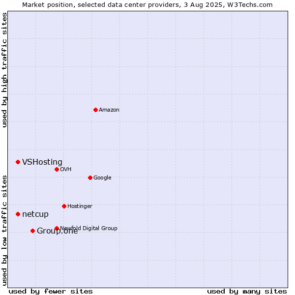 Market position of Group.one vs. VSHosting vs. netcup