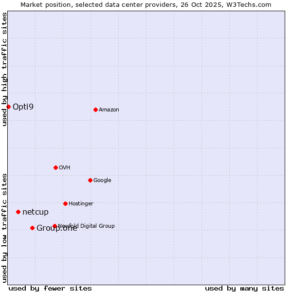 Market position of Group.one vs. netcup vs. Opti9