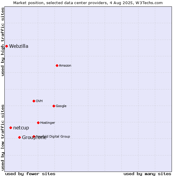 Market position of Group.one vs. netcup vs. Webzilla