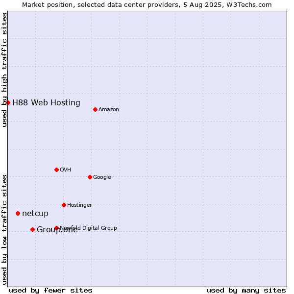 Market position of Group.one vs. netcup vs. H88 Web Hosting