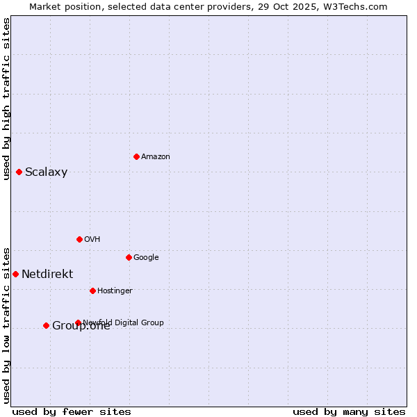 Market position of Group.one vs. Scalaxy vs. Netdirekt