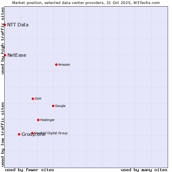 Market position of Group.one vs. NetEase vs. NTT Data