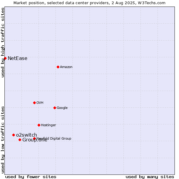 Market position of Group.one vs. o2switch vs. NetEase