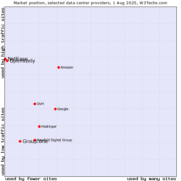 Market position of Group.one vs. Optimizely vs. NetEase