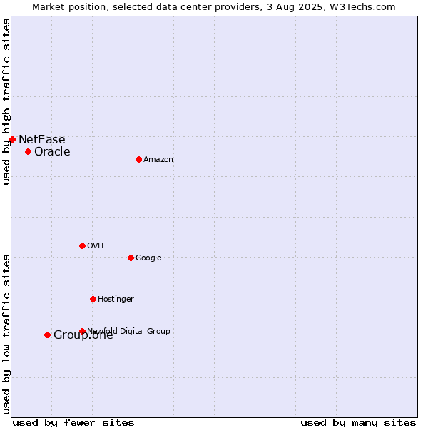 Market position of Group.one vs. Oracle vs. NetEase