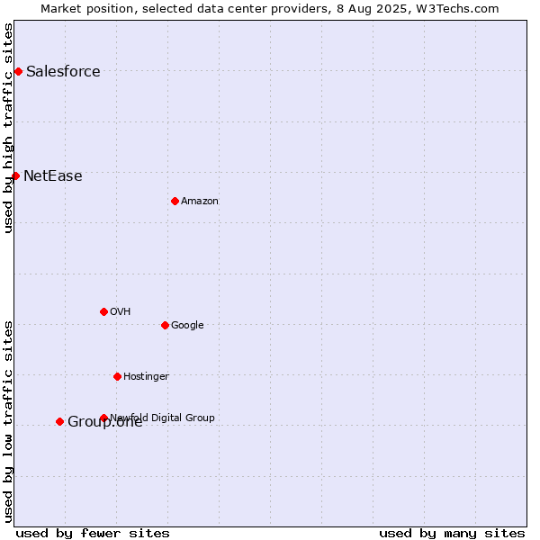 Market position of Group.one vs. Salesforce vs. NetEase