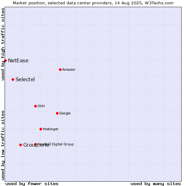Market position of Group.one vs. Selectel vs. NetEase