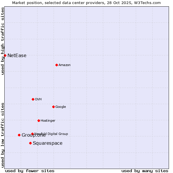 Market position of Squarespace vs. Group.one vs. NetEase