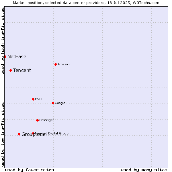 Market position of Group.one vs. Tencent vs. NetEase