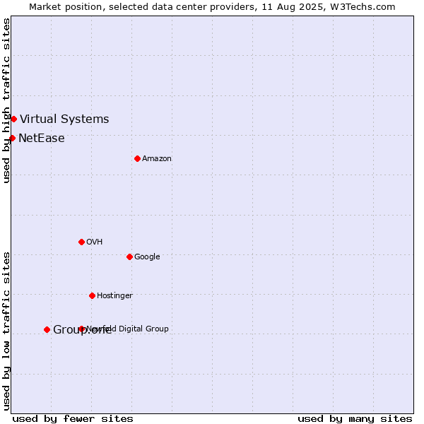 Market position of Group.one vs. Virtual Systems vs. NetEase