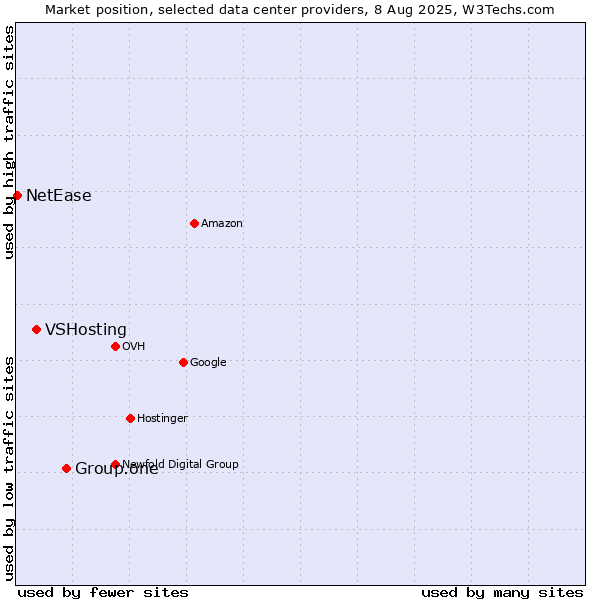 Market position of Group.one vs. VSHosting vs. NetEase