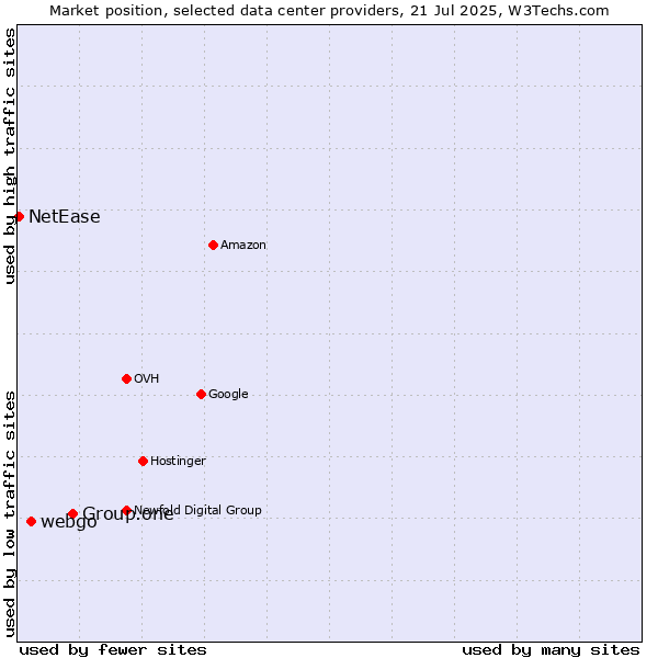Market position of Group.one vs. webgo vs. NetEase