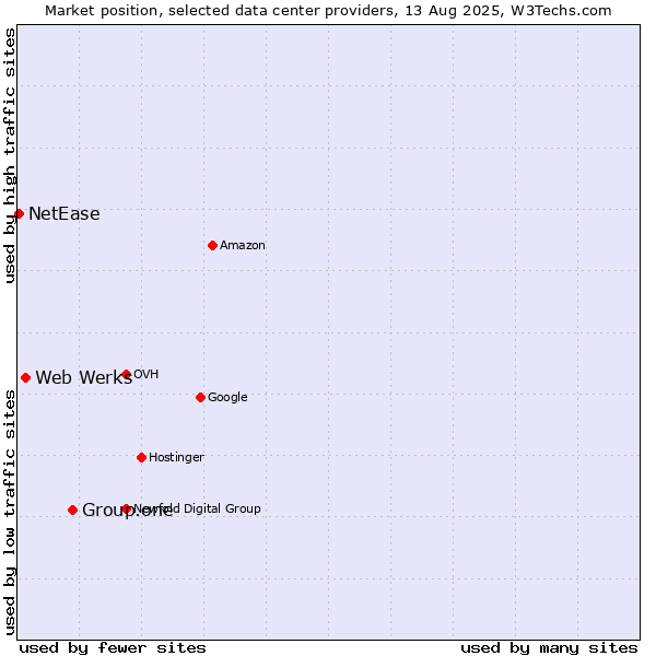 Market position of Group.one vs. Web Werks vs. NetEase
