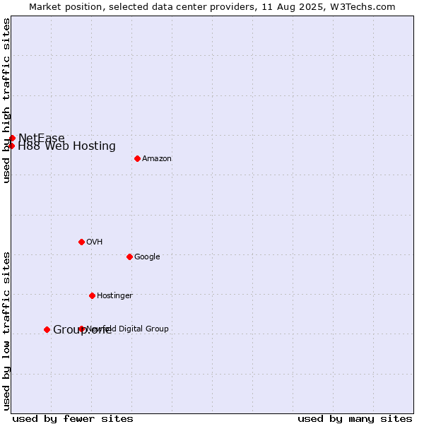 Market position of Group.one vs. NetEase vs. H88 Web Hosting