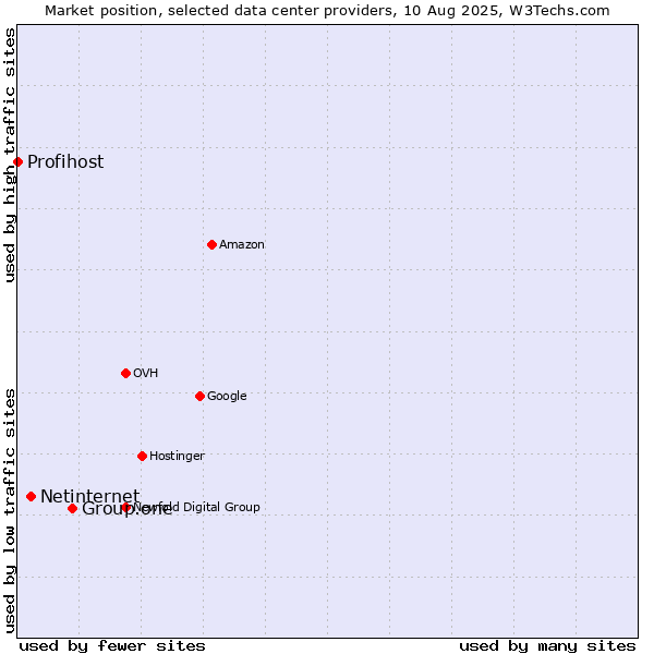 Market position of Group.one vs. Netinternet vs. Profihost