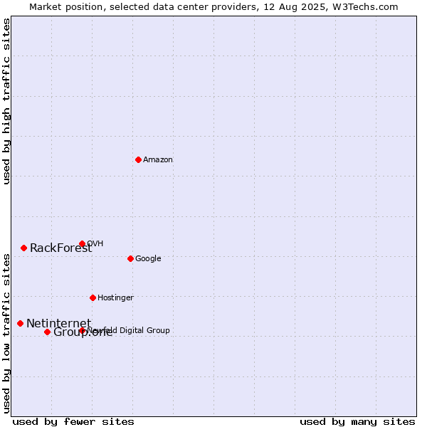 Market position of Group.one vs. RackForest vs. Netinternet