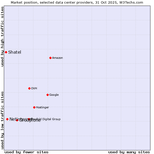 Market position of Group.one vs. Netinternet vs. Shatel