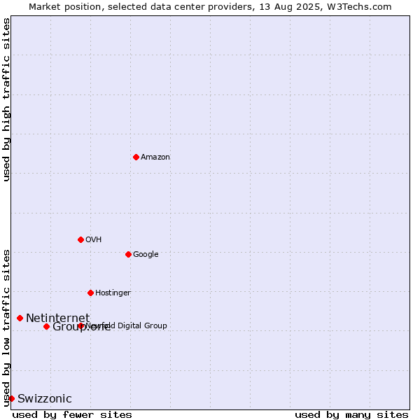 Market position of Group.one vs. Netinternet vs. Swizzonic