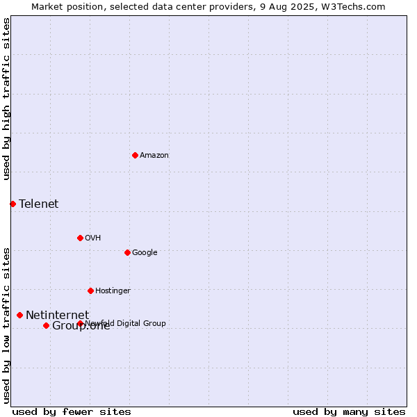 Market position of Group.one vs. Netinternet vs. Telenet