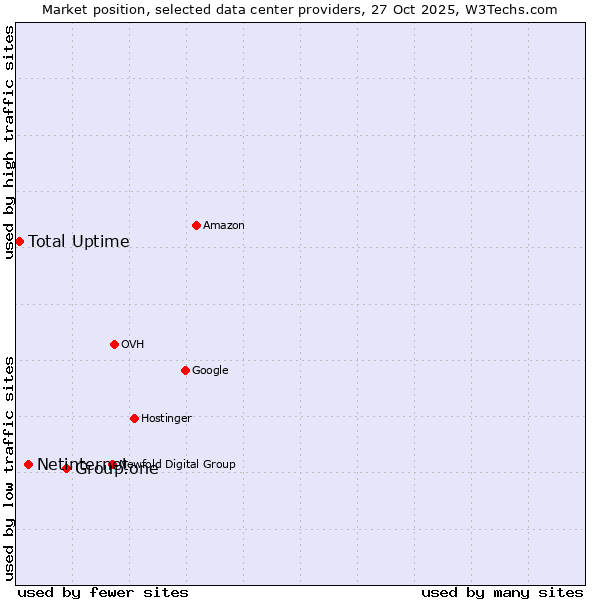 Market position of Group.one vs. Netinternet vs. Total Uptime