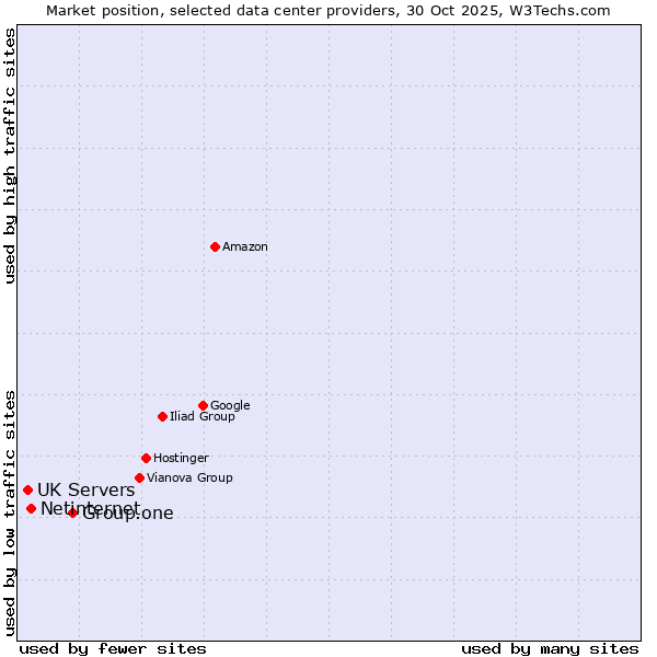 Market position of Group.one vs. Netinternet vs. UK Servers