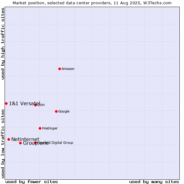 Market position of Group.one vs. Netinternet vs. 1&1 Versatel