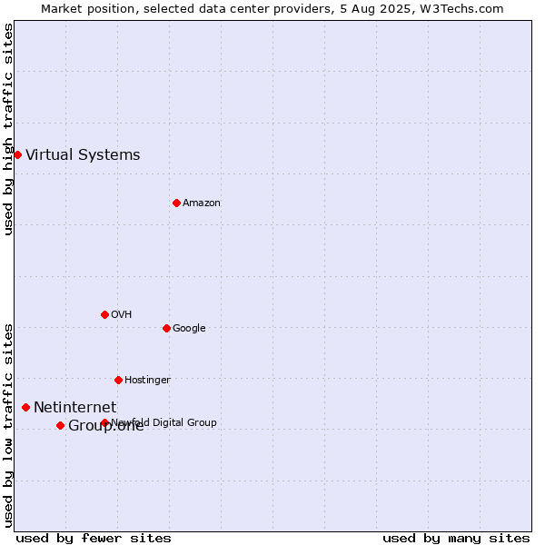Market position of Group.one vs. Netinternet vs. Virtual Systems