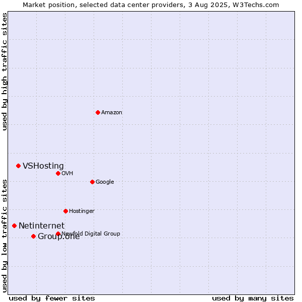 Market position of Group.one vs. VSHosting vs. Netinternet
