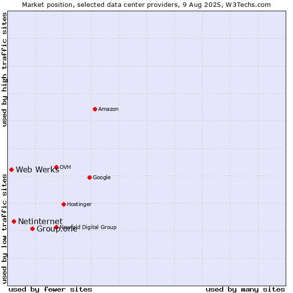 Market position of Group.one vs. Netinternet vs. Web Werks