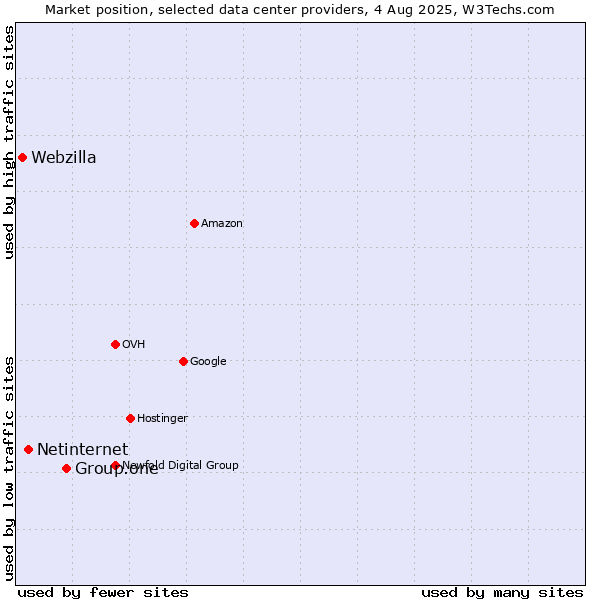 Market position of Group.one vs. Netinternet vs. Webzilla