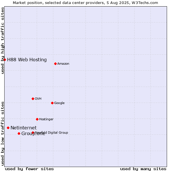 Market position of Group.one vs. Netinternet vs. H88 Web Hosting