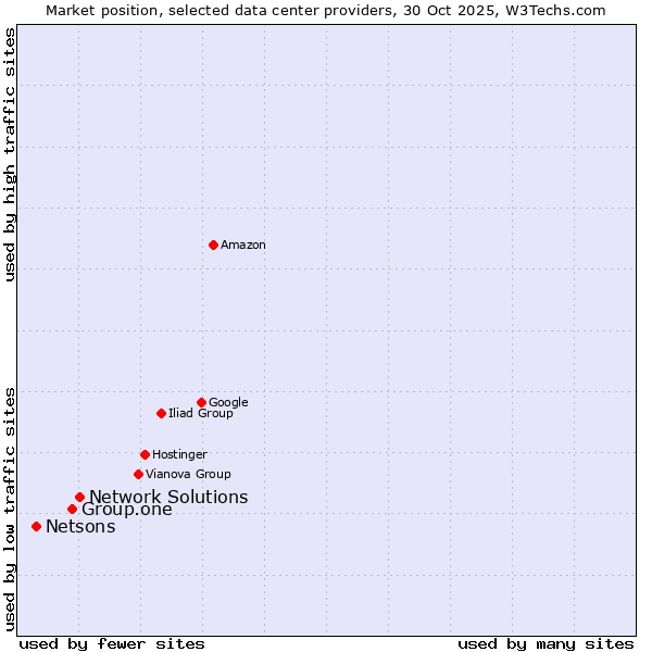 Market position of Network Solutions vs. Group.one vs. Netsons